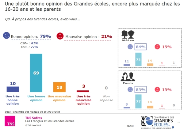 grandes ecoles opinion parents jeunes - étude CGE TNS Sofres