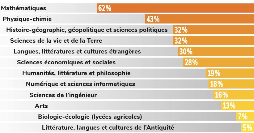 spécialités