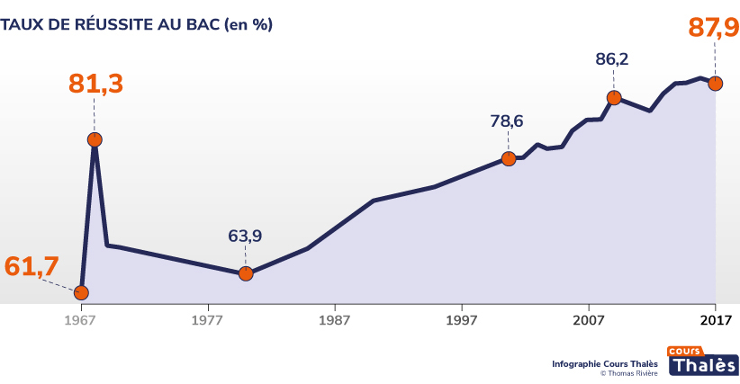 Evolution du taux de réussite au Bac