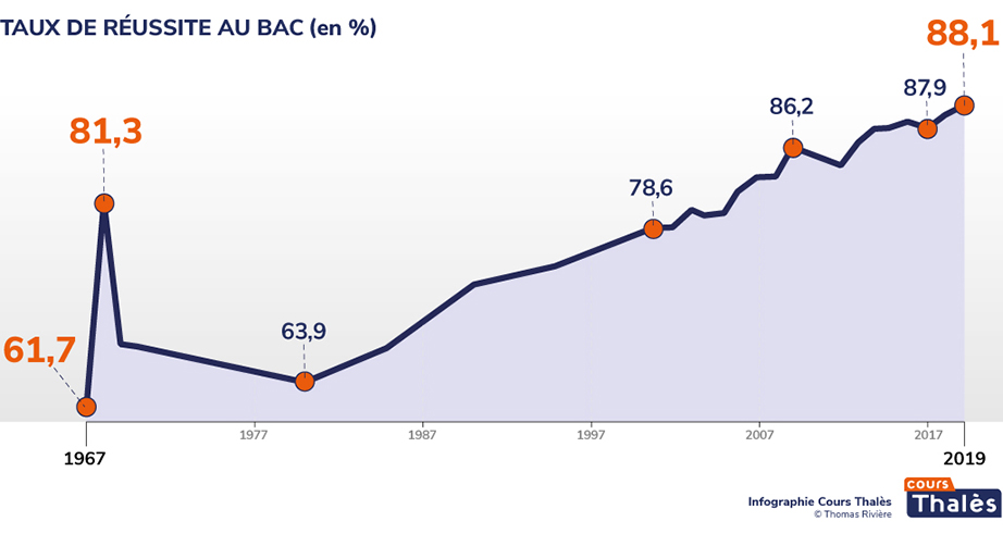 A Partir De Combien La Mention Au Bac Historique de l'évolution du taux de réussite au Bac de 1967 à 2019