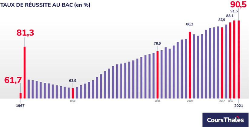 Historique De L Evolution Du Taux De Reussite Au Bac De 1967 A 2020