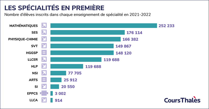 Baccalauréat 2022 : des épreuves de spécialités pour du beurre