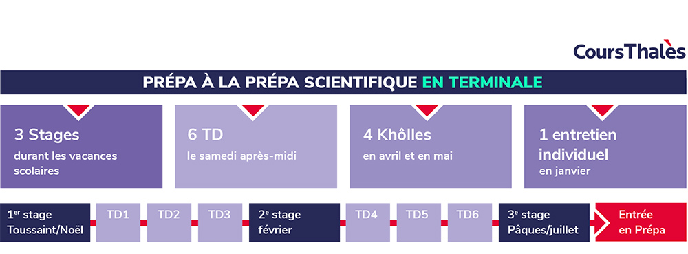 prepa a la prepa deroulee Cours Thalès Déroulé prépa à la prépa en Terminale