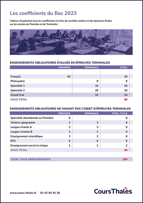 Coefficient du bac 2024 : le détail par matière