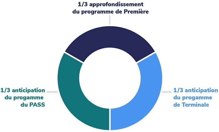 les-trois-tiers-premiere-sante-2 La méthode Cours Thalès