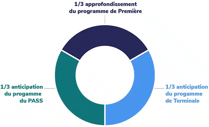 les-trois-tiers-premiere-sante-2 La méthode Cours Thalès
