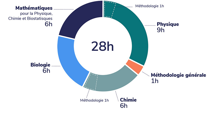 Premiere Santé Stage 2