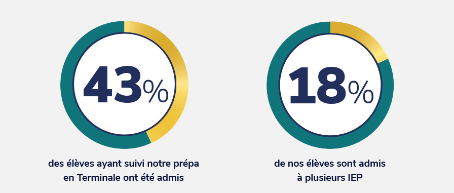 graph-ScPo-43-18-gris Nos résultats d’admission
