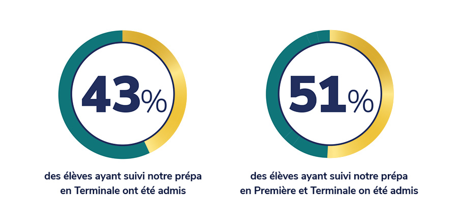 Nos résultats Nos résultats d’admission