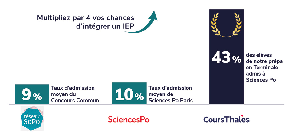 graph-ScPo-admission-blanc-3 Admission Sciences Po