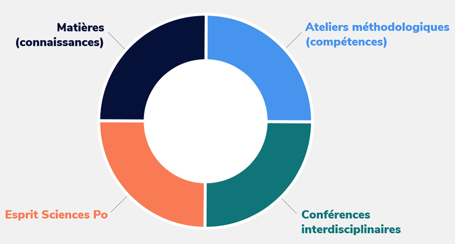 graph-contenu-contraste-4 Programme de la Prépa Sciences Po