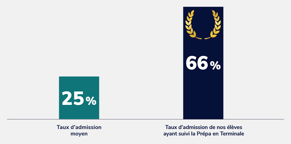 taux-admission-med-terminale-gris taux d'admission en terminale