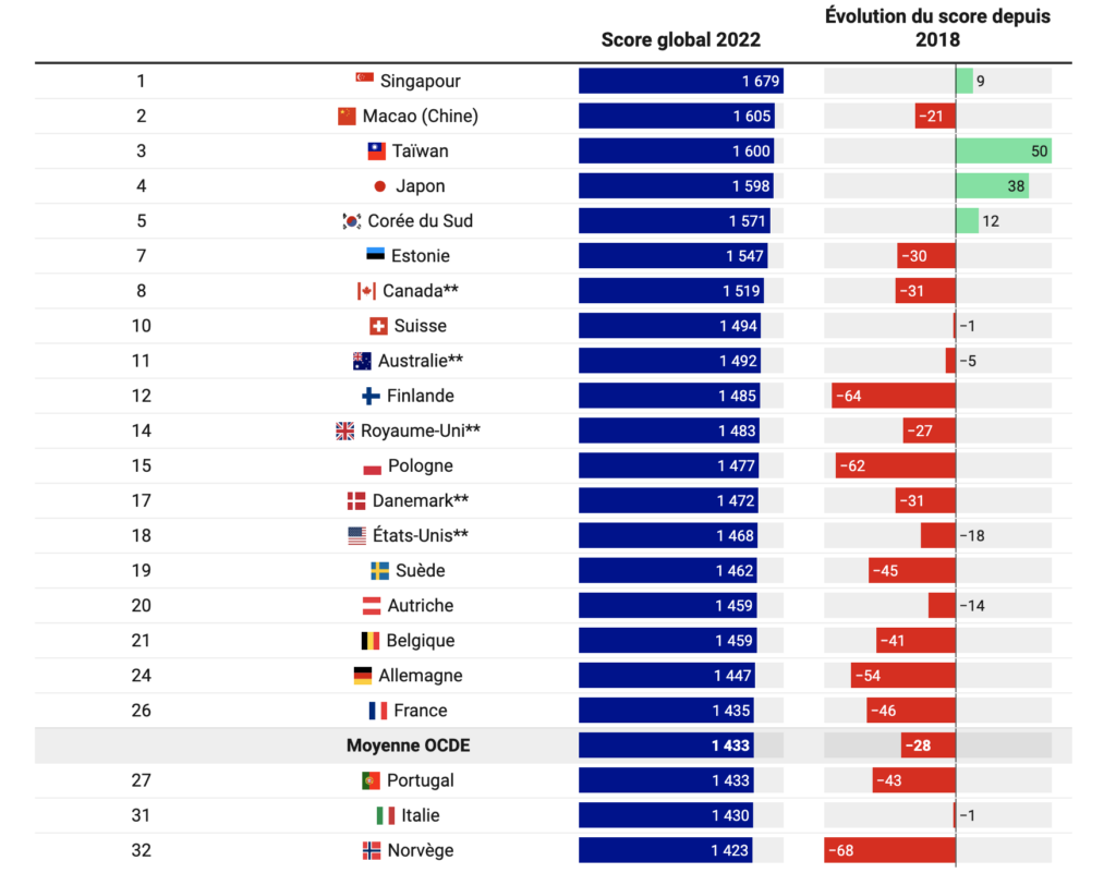 Classement PISA 2022