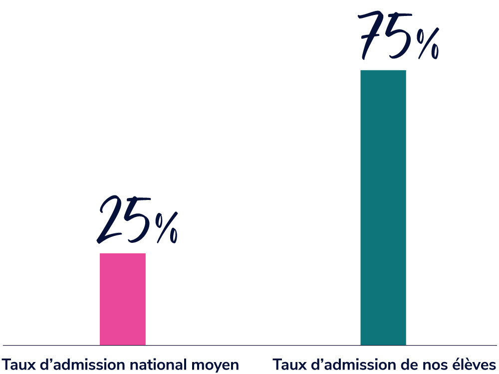 graphs-RT-medecine-B