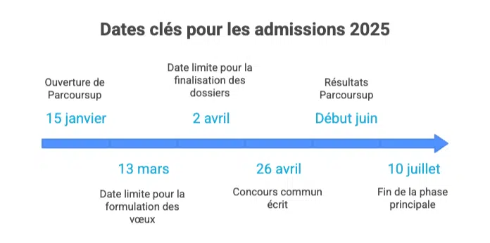  Calendrier admissions Sciences Po 2025
