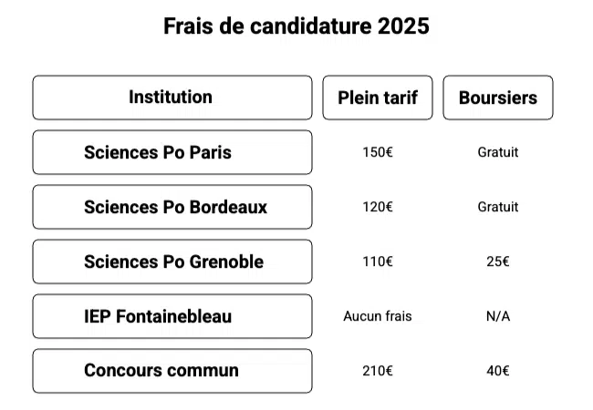  Frais de candidature Sciences Po 2025 