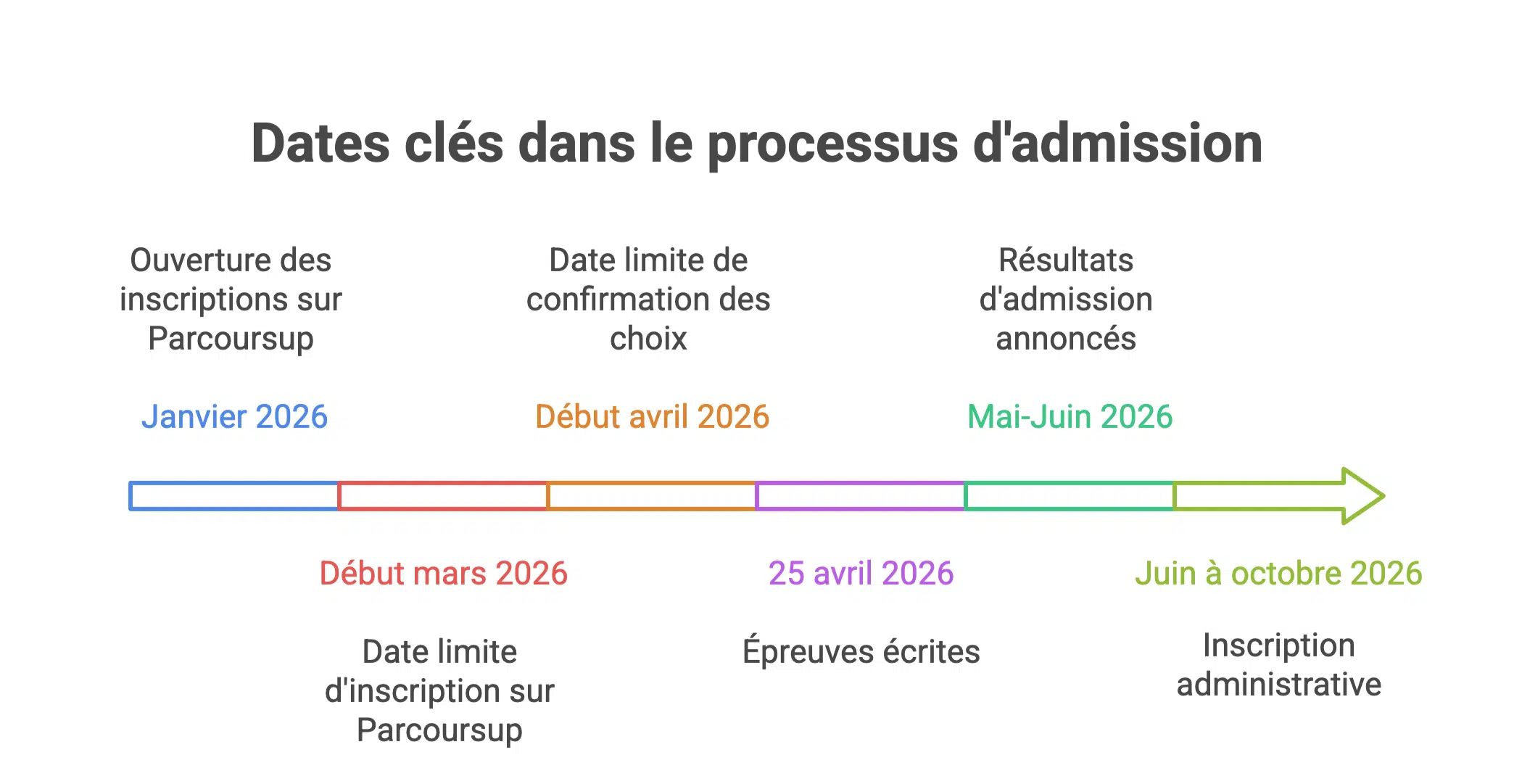Dates clés dans le processus d'admission
