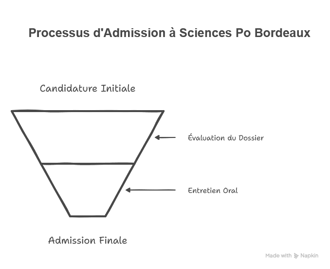 Méthodologies et épreuve d'admission de Sciences Po Bordeaux