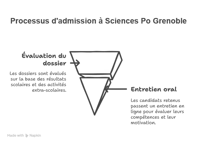 Méthodologies et épreuves pour Sciences Po Grenoble