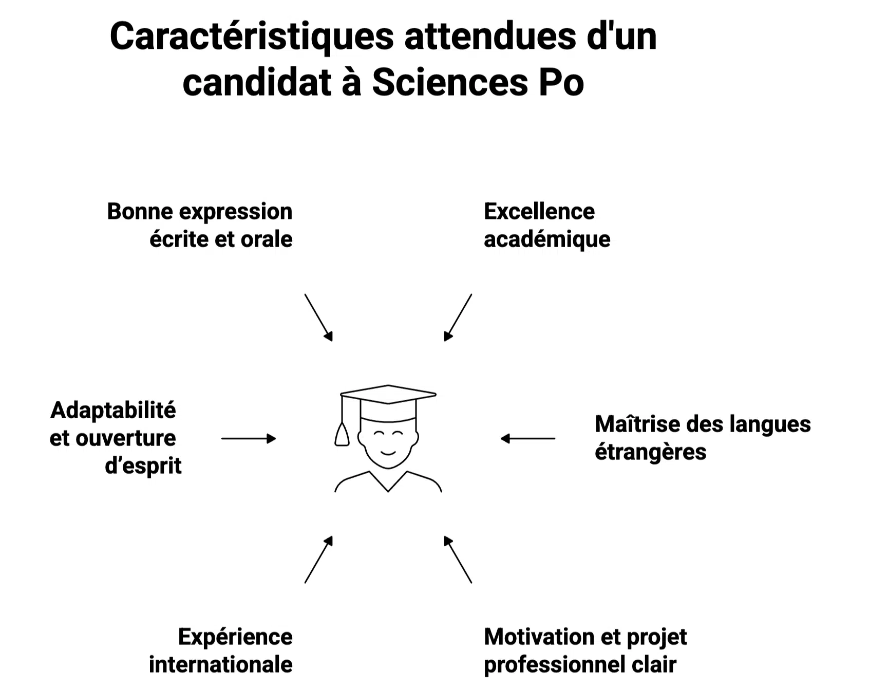 Profil des candidats admis en bi-cursus à sciences po