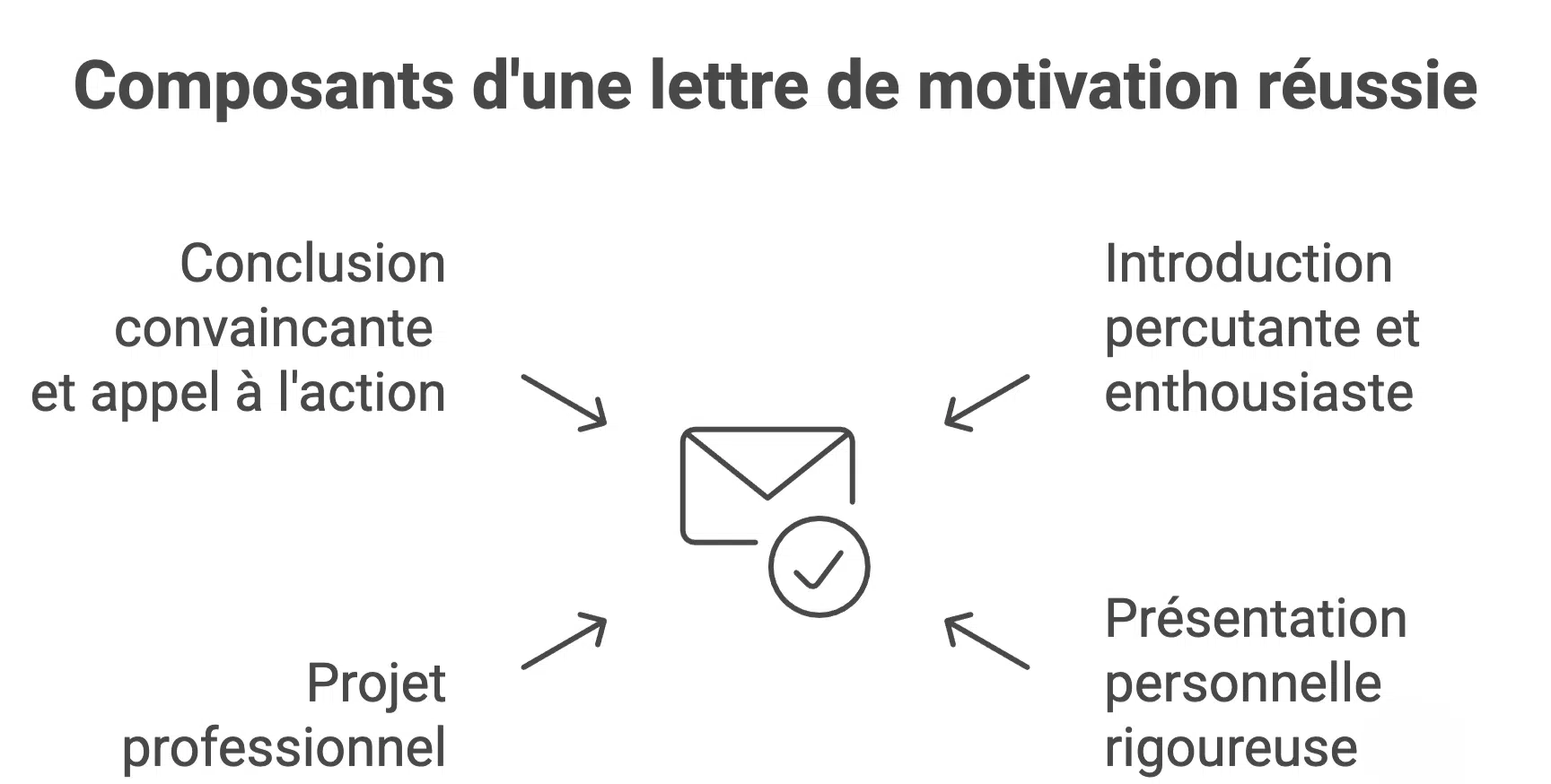 lettre de motivation parcoursup Sciences Po