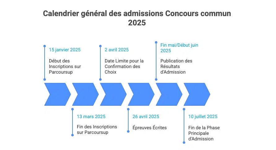 Calendrier Concours commun Réseau Sciences Po 2025 