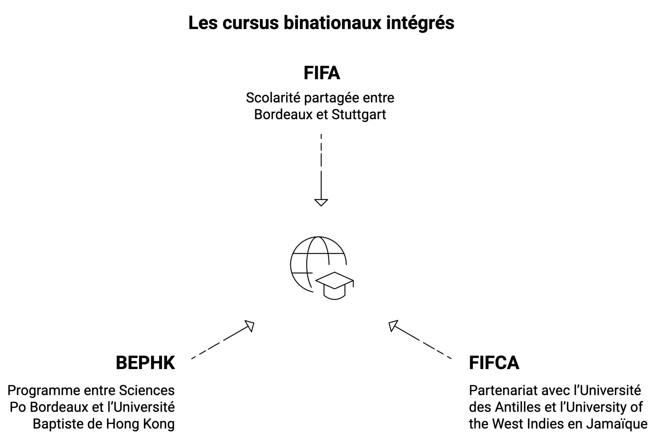 Les programmes internationaux et les filières spéciales à Sciences Po Bordeaux