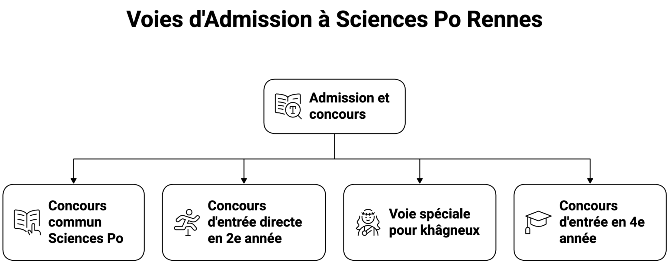 Admission et concours pour intégrer Sciences Po Rennes