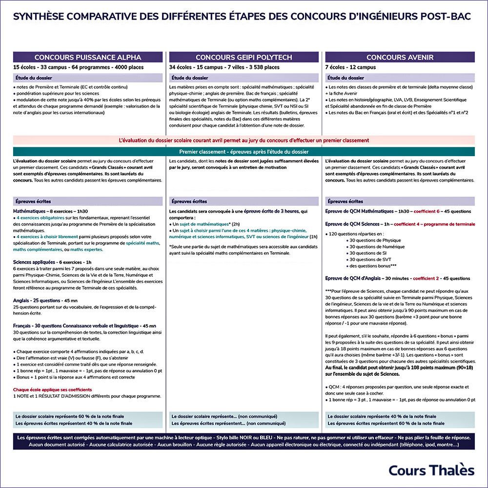 Tableau comparatif des concours des écoles d'ingénieurs post-Bac