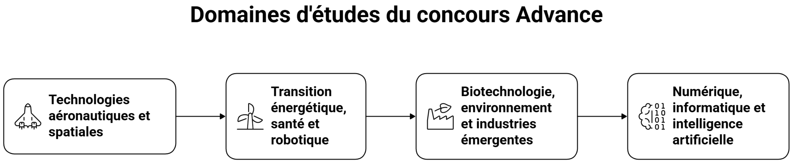 Les domaines d’études du concours Advance