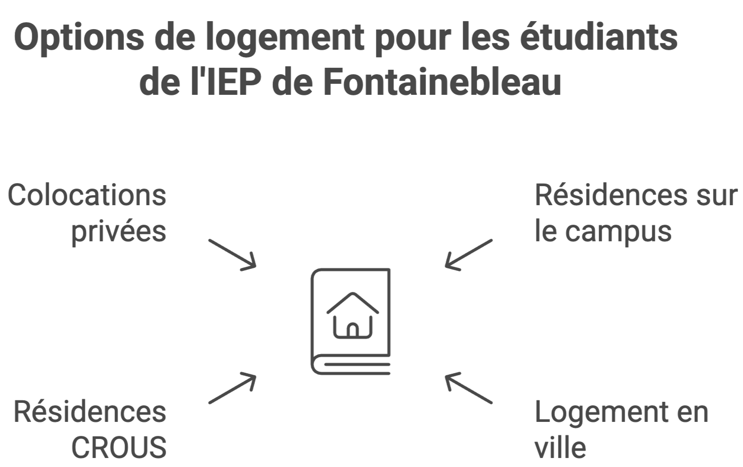Logement étudiant pour l’IEP de Fontainebleau
