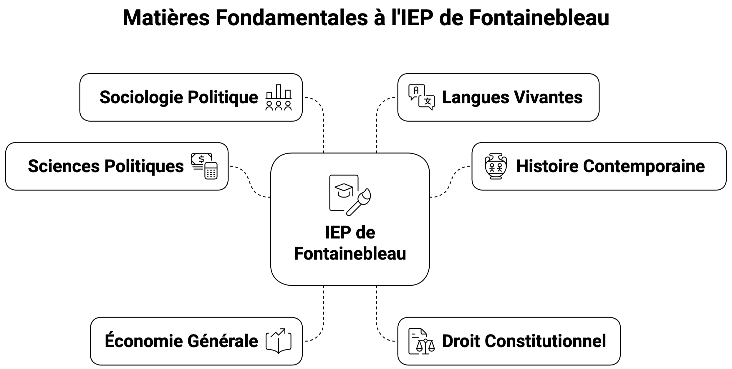 Les matières fondamentales en première année à l’IEP de Fontainebleau
