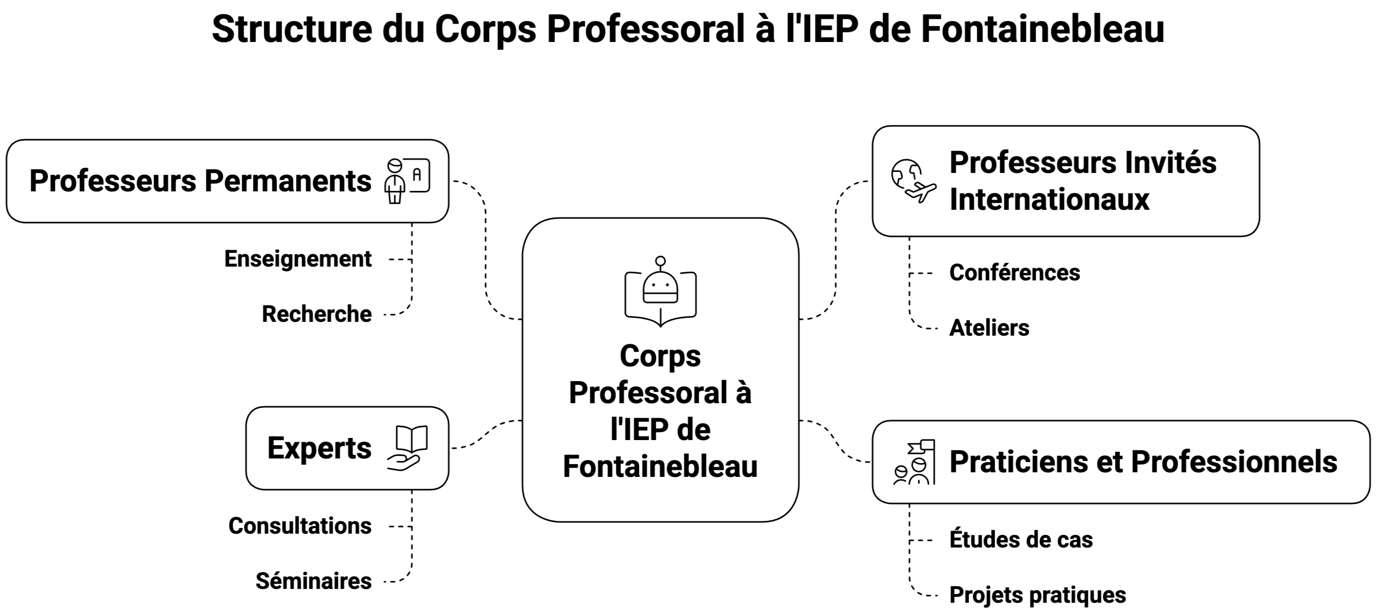 Le corps professoral et intervenants à l’IEP de Fontainebleau
