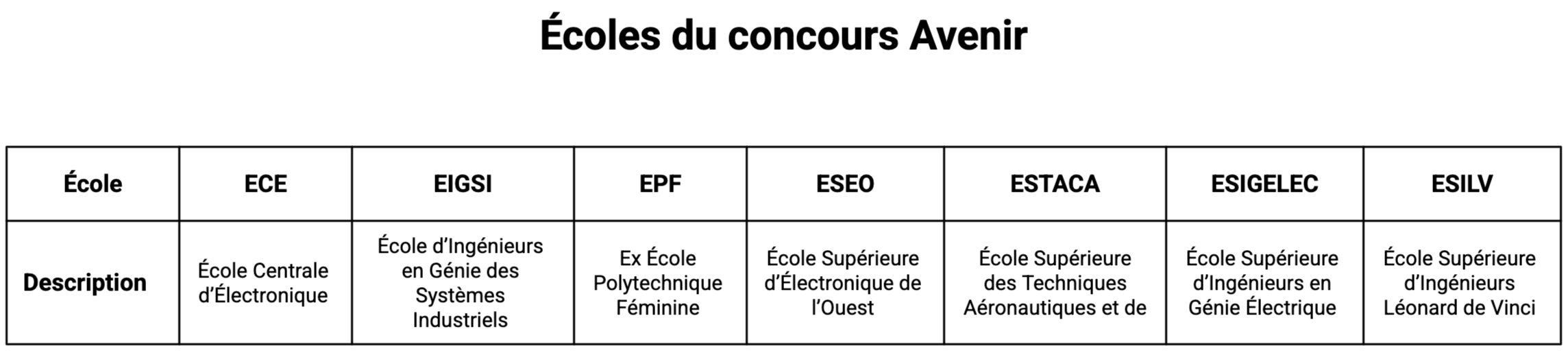 7 écoles du concours Avenir