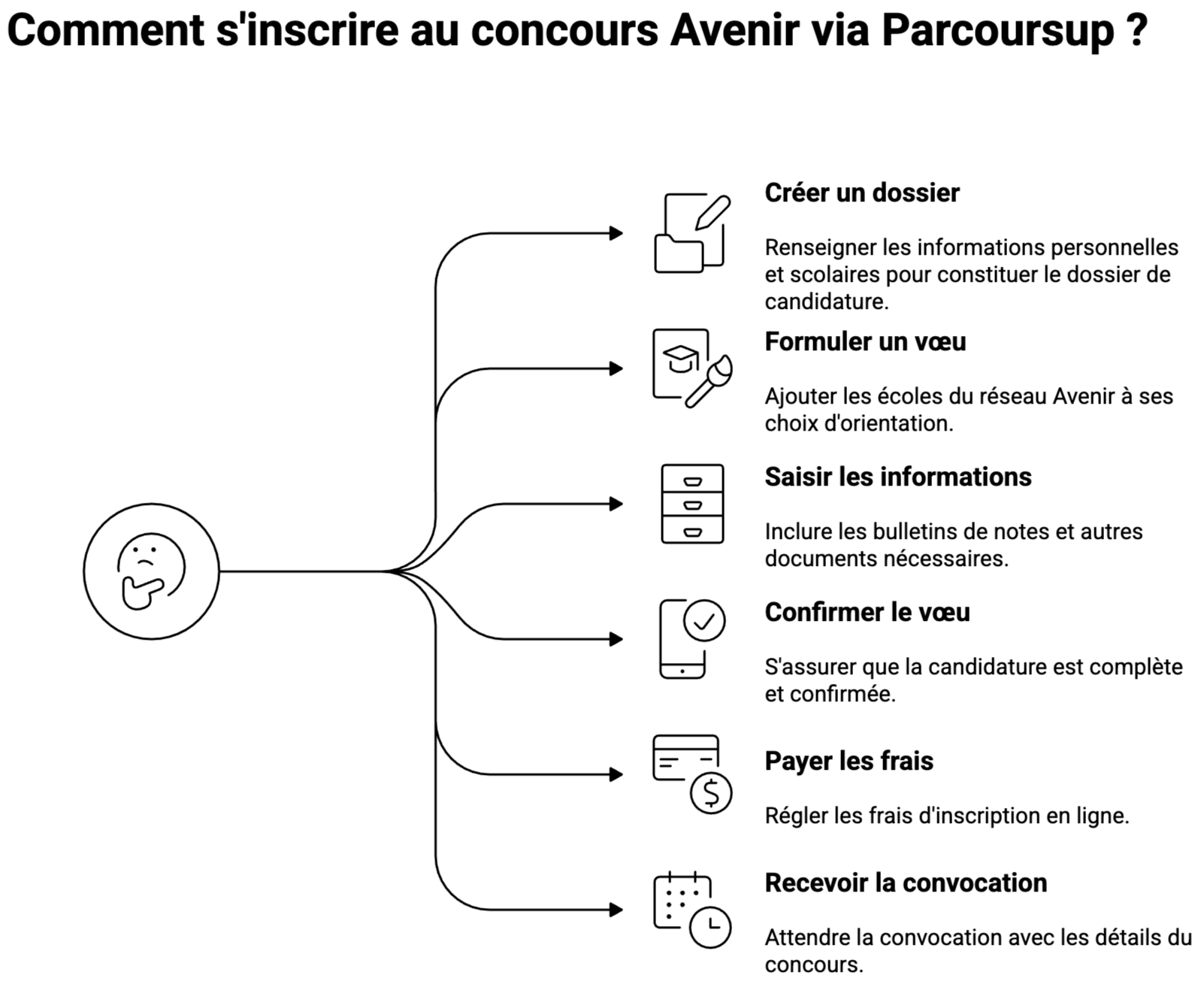 L’inscription via Parcoursup pour le concours Avenir